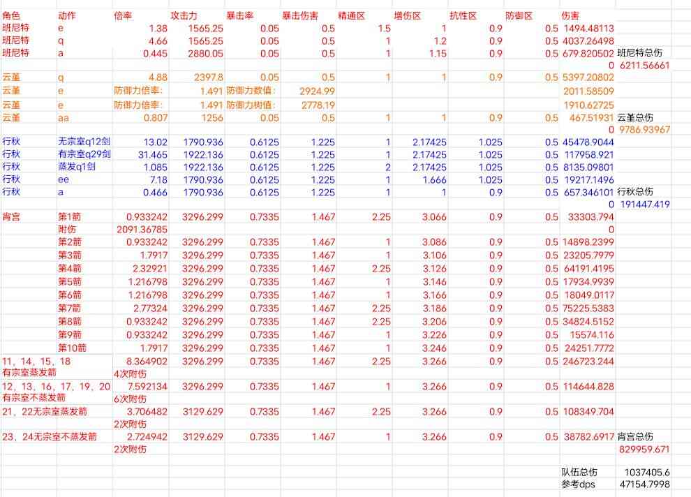 原神:以宵行云班为例的 dps计算入门级教程