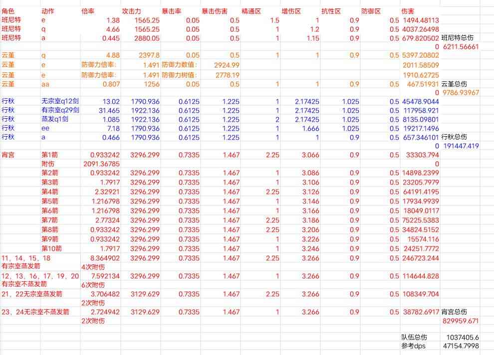 原神：以宵行云班为例的 dps计算入门级教程