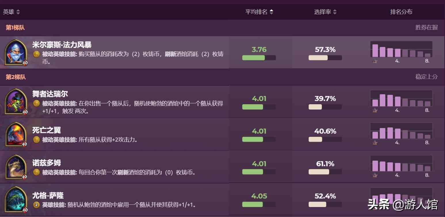炉石传说:酒馆战棋新版本的英雄平均排名出炉,时光龙只排第4