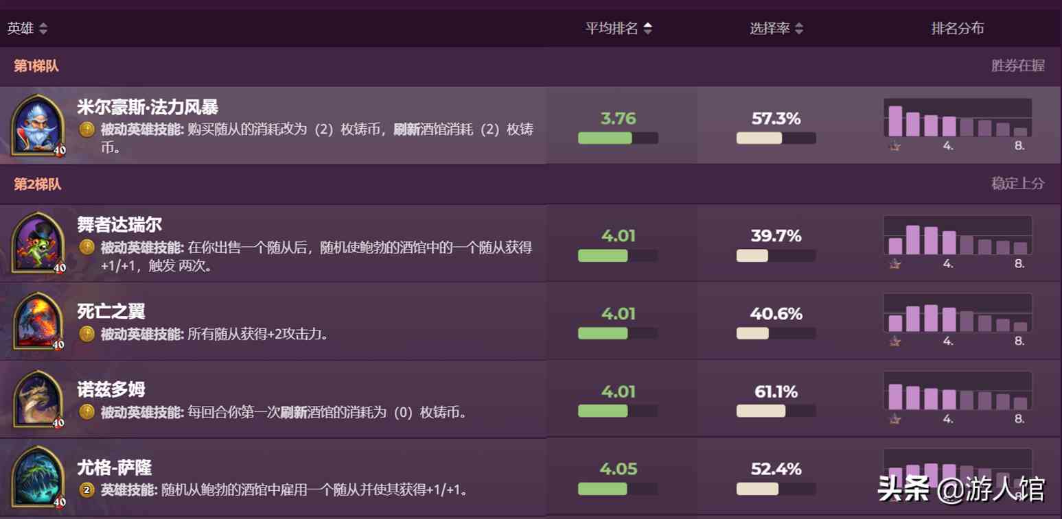 炉石传说：酒馆战棋新版本的英雄平均排名出炉，时光龙只排第4