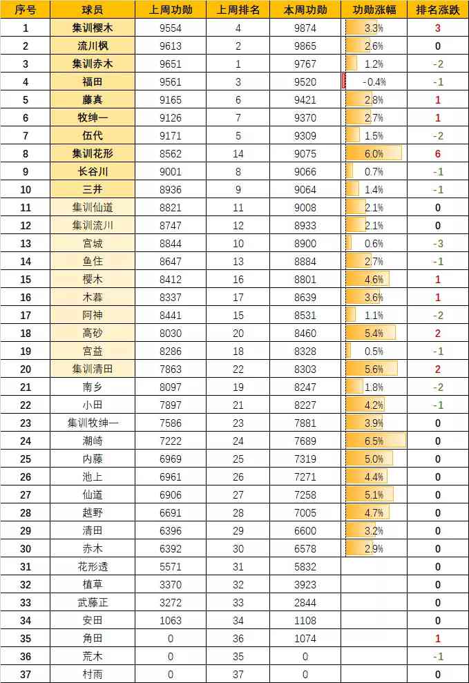 灌篮高手手游：球员指数榜分析！S8赛季末的群魔乱舞！（10.25）