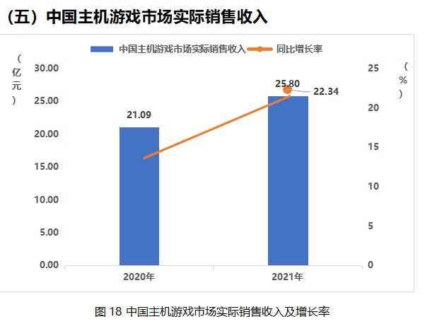 《2021年中国游戏产业报告》公开，游戏用户达6.66亿
