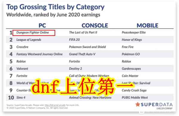 dnf：6月端游收益排行榜出炉，地下城上位第一名，玩家：还没凉？