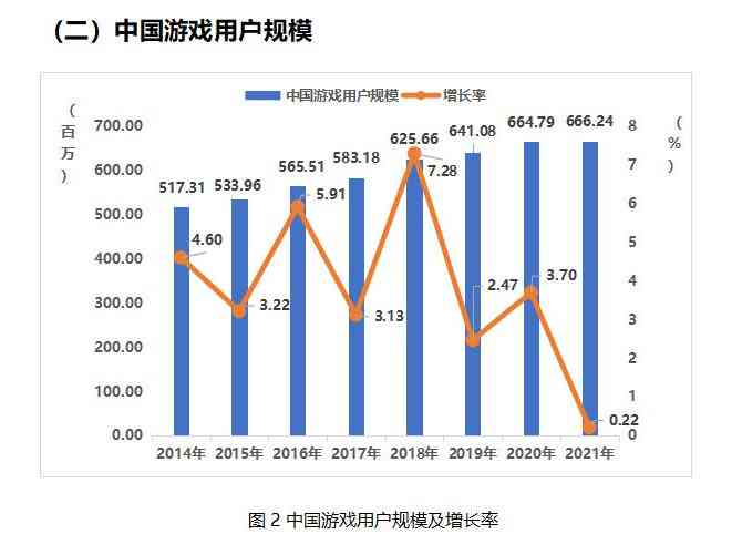 《2021年中国游戏产业报告》公开,游戏用户达6.66亿