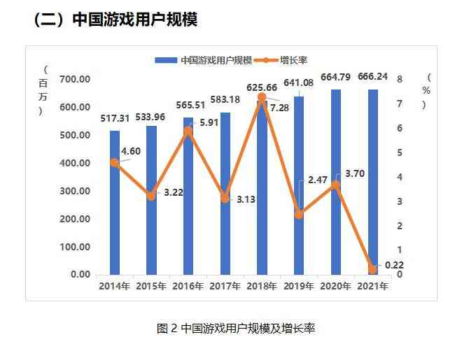 《2021年中国游戏产业报告》公开，游戏用户达6.66亿