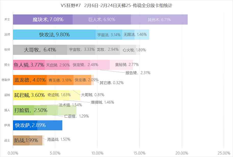 《炉石传说》vS狂野模式天梯周报 抄卡组的时间到了