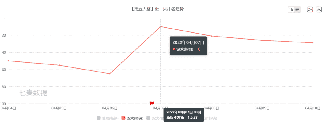 体系化构建IP生态，《第五人格》上线第四年再夺畅销Top10