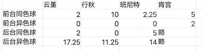 原神：以宵行云班为例的 dps计算入门级教程