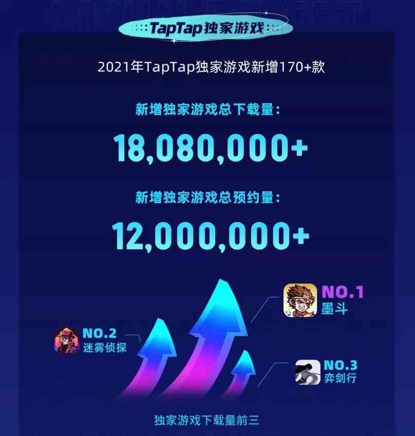 从TapTap 2021年度报告中,我们可以看见哪些细节