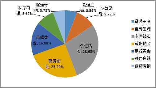 王者荣耀：七大段位人数占比公布，王者占了5.86%，菜鸟全都在这（王者荣耀王者分段人数占比）