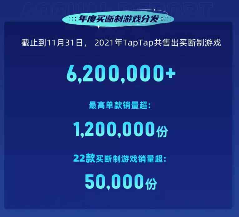 从TapTap 2021年度报告中,我们可以看见哪些细节