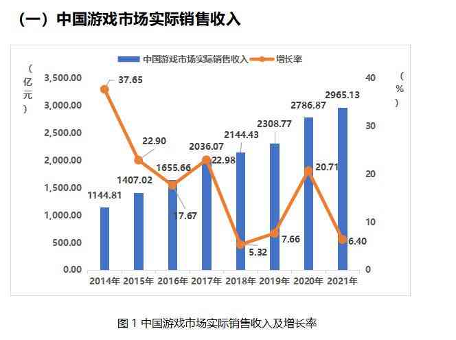 《2021年中国游戏产业报告》公开,游戏用户达6.66亿