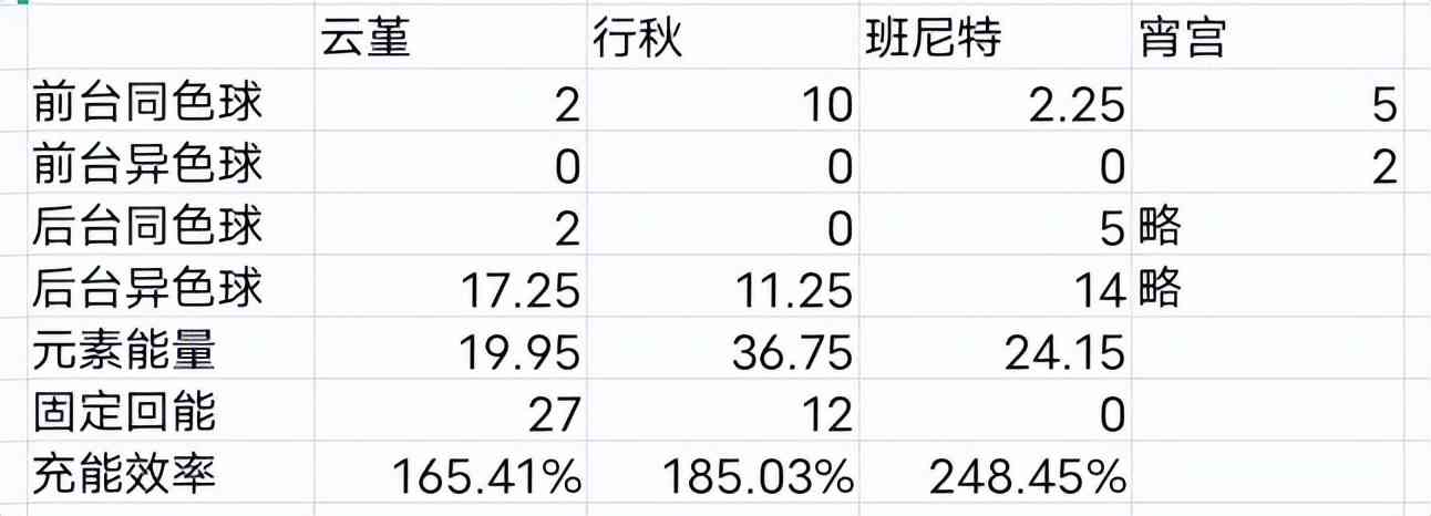 原神:以宵行云班为例的 dps计算入门级教程