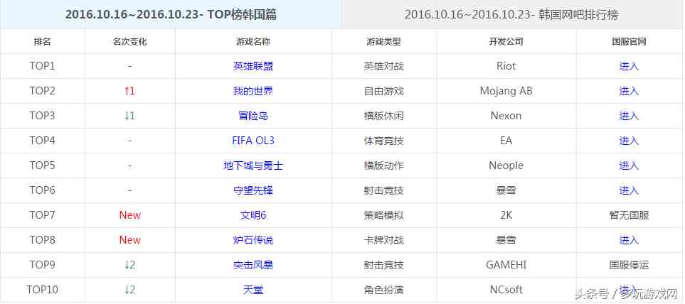 海外TOP榜：S6光环普照《英雄联盟》排行榜大满贯