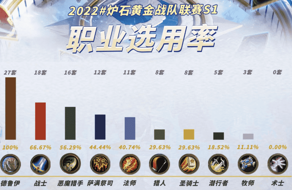 炉石传说黄金战队联赛表明:最该削弱的不是德鲁伊!该削谁呢?
