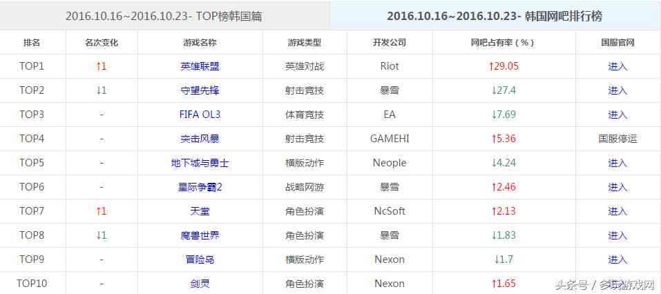 海外TOP榜：S6光环普照《英雄联盟》排行榜大满贯