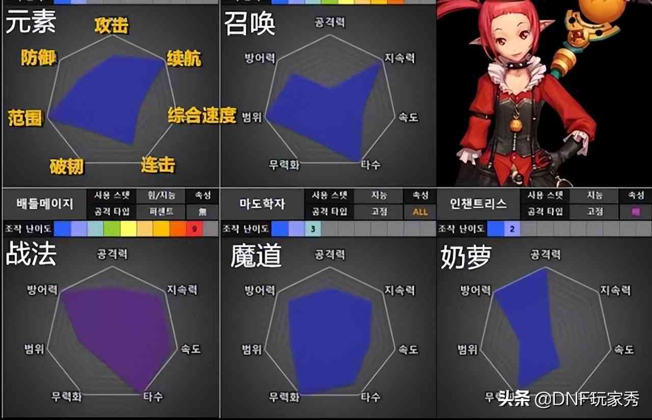DNF：1天满级预约，选择哪个职业？从110级的视角全面分析