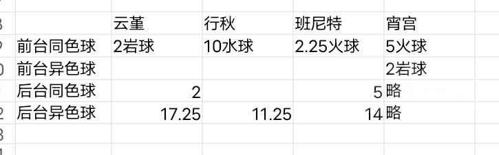 原神：以宵行云班为例的 dps计算入门级教程