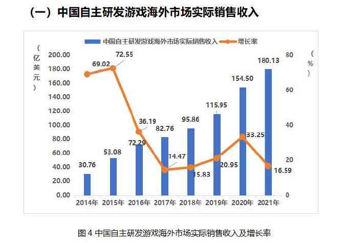 《2021年中国游戏产业报告》公开，游戏用户达6.66亿