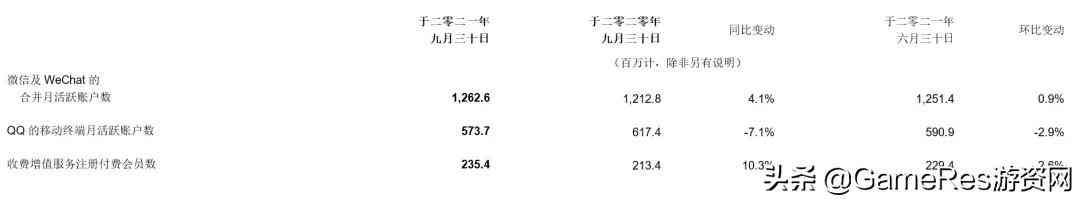 腾讯2021Q3营收1424亿元，海外游戏收入达113亿元