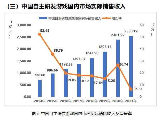 《2021年中国游戏产业报告》公开，游戏用户达6.66亿