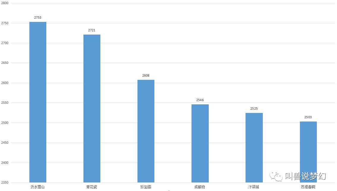 梦幻西游：统计90个区的十八门闯关数据，比二月份少了10万玩家