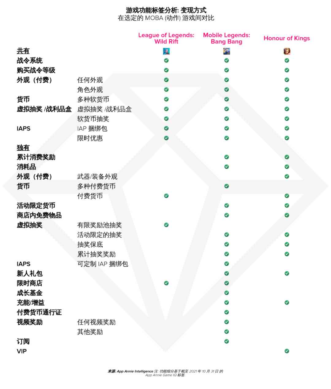 《英雄联盟手游》进军移动领域一周年，全球用户氪金超 1.5亿美元