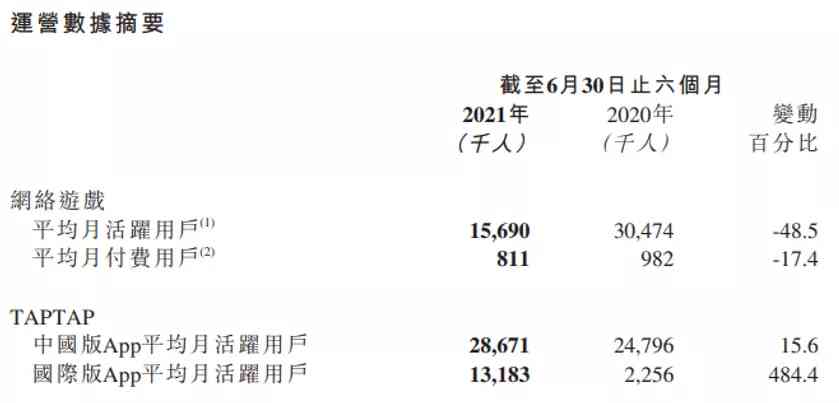 TapTap海外初露头角,心动迎来关键时刻