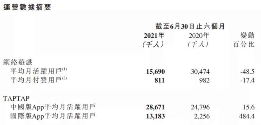 TapTap海外初露头角，心动迎来关键时刻