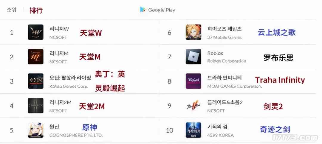 韩国最赚钱手游：《原神》双榜第五，《天堂W》第一