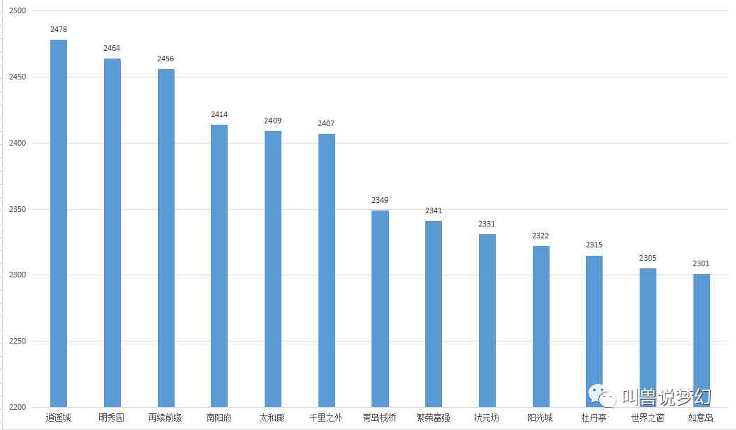 梦幻西游：统计90个区的十八门闯关数据，比二月份少了10万玩家