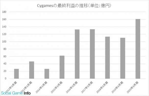 Cygames 20-21财年年度财报 因《赛马娘》收益暴涨