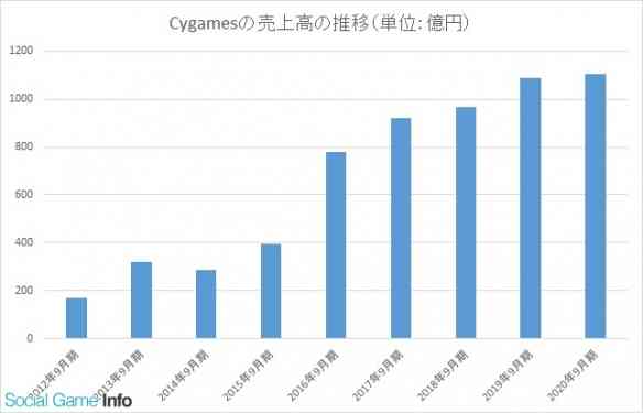 Cygames 20-21财年年度财报 因《赛马娘》收益暴涨