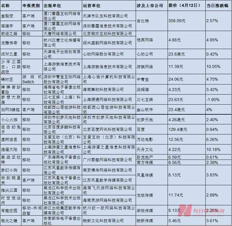 万达电影、字节跳动、百度······ 揭开45个游戏版号背后的公司们