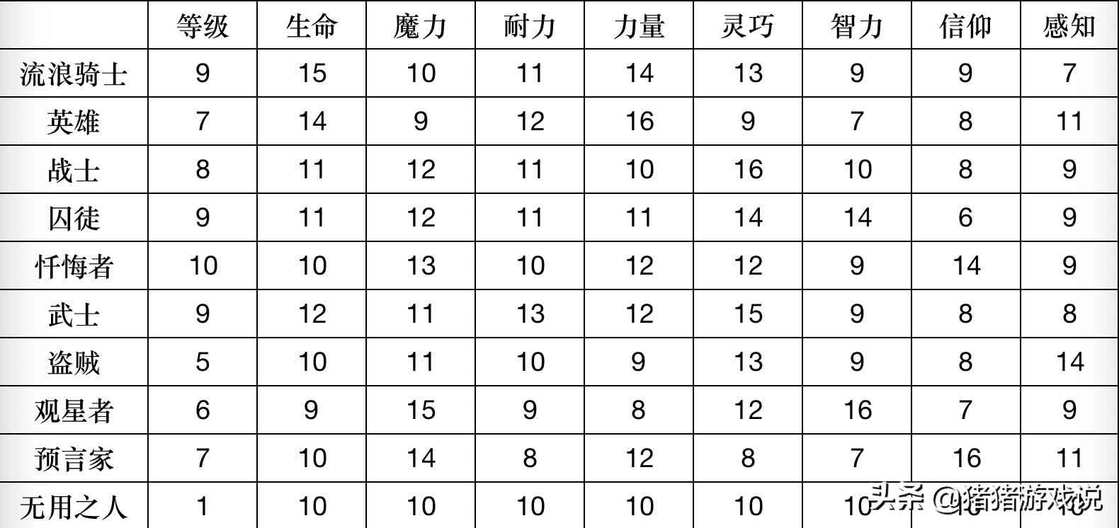 《艾尔登法环》十大职业正式公布