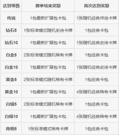 炉石传说天梯机制大改动!凤凰年首次达到传说还有橙卡相送!