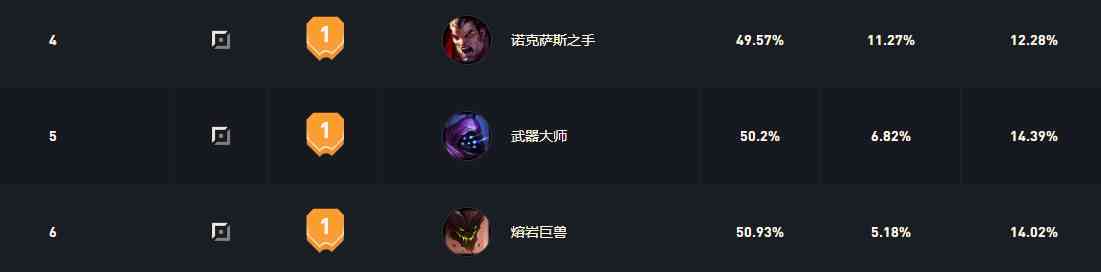 11.24国服三大T1上单推荐！诺手武器对线强势（10.23版本诺手出装）