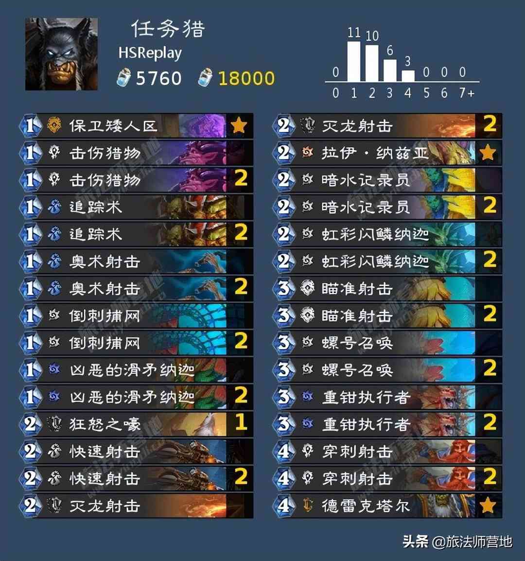 炉石传说「标准模式」HSReplay大数据速递