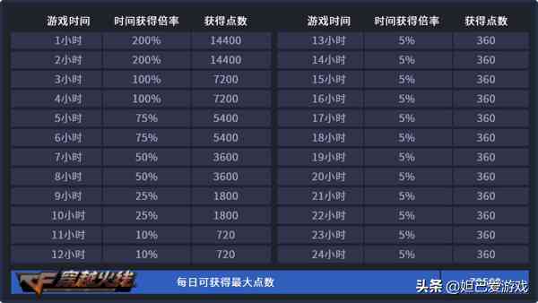 穿越火线新等级系统上线,紫星之上还有元帅?紫星永远的神