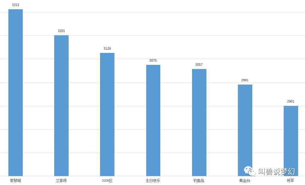 梦幻西游：统计90个区的十八门闯关数据，比二月份少了10万玩家