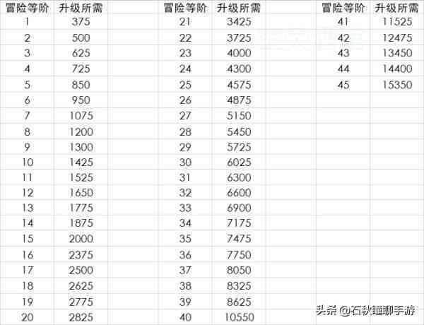 从各角度分析《原神》冒险等级四十后该不该刷五星圣遗物？