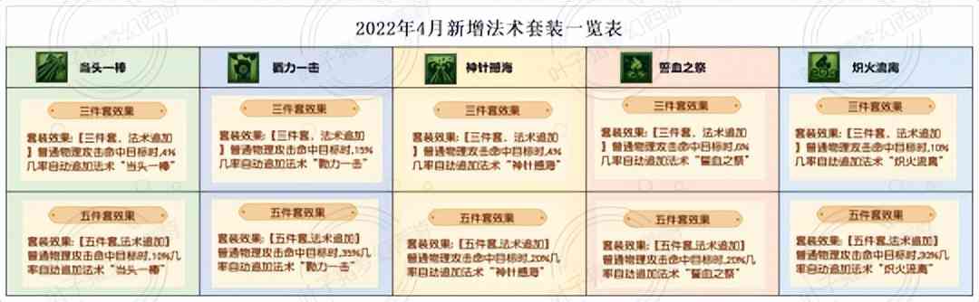 百变如意功能性增强，新套装逆袭？梦幻西游2022年4月门派大改