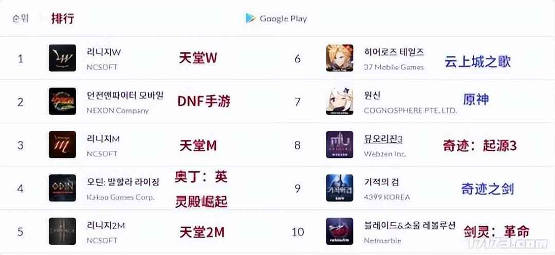 4月第1周韩国地区最赚钱手游:《DNF手游》不敌《天堂W》