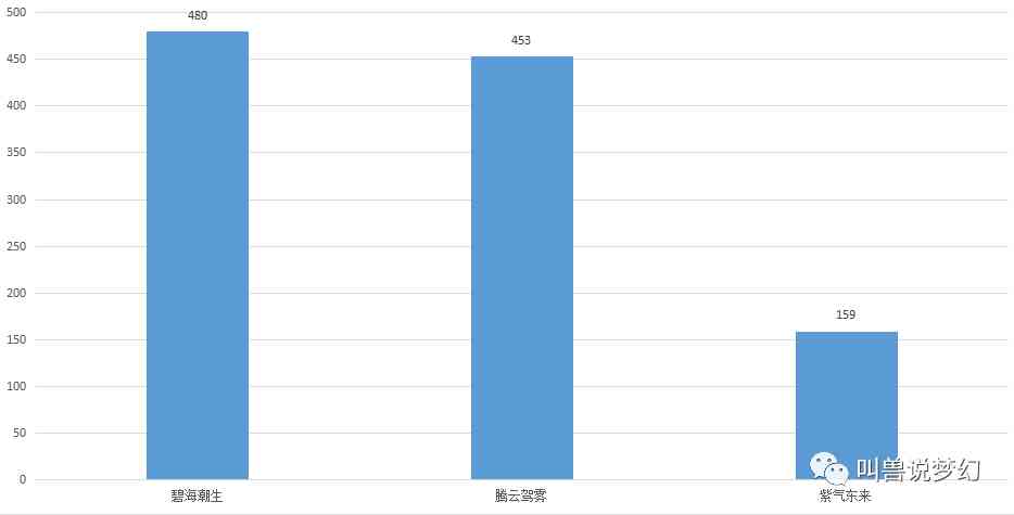 梦幻西游：统计90个区的十八门闯关数据，比二月份少了10万玩家