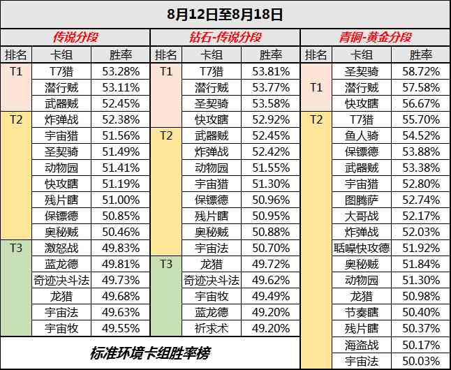 炉石传说 标准环境卡组胜率报表，T7猎＆潜行贼位列第一