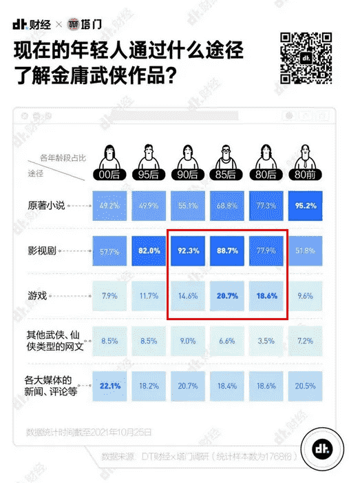 《天龙八部手游》国内流水破百亿,“金庸元宇宙”是时候登场了?