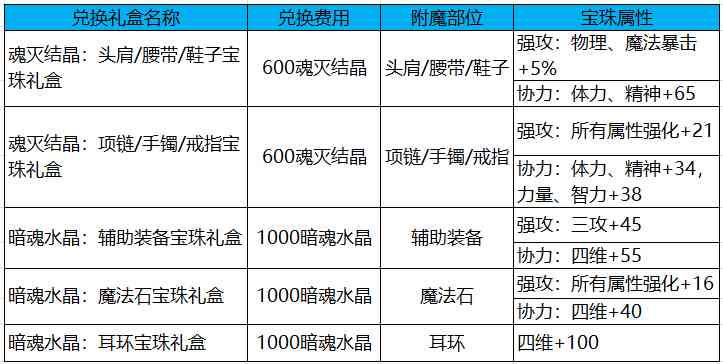 DNF：低成本即可快速成型小号，减负版本摸金小号的最佳选择