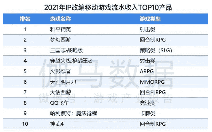 游戏日报:2021年流水最高的10款IP手游公布,腾讯占5款但无新品