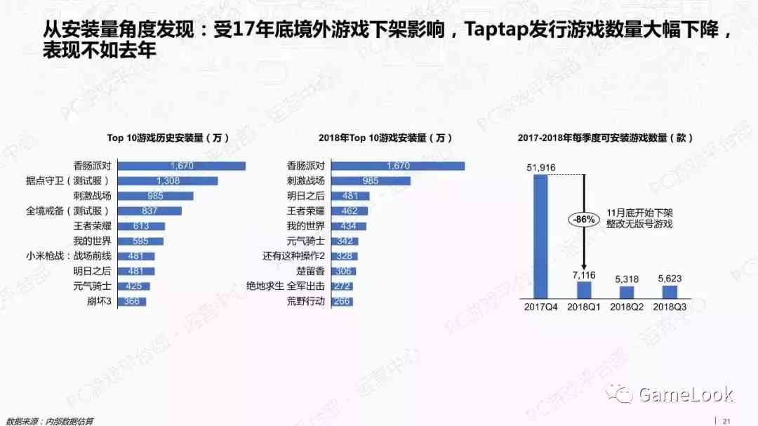 TapTap深度研究报告:8251公司上架新游,TOP20曝光