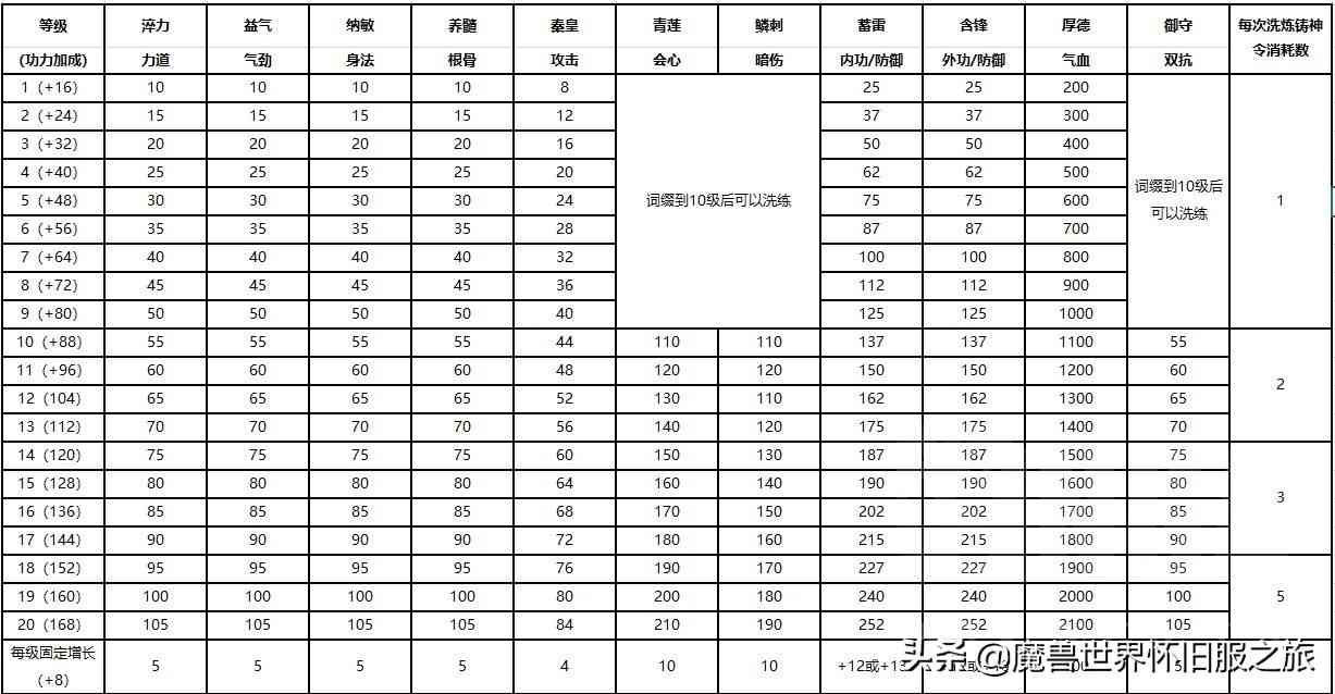 天刀手游：太白洗练属性选择，详解力道会心属性收益